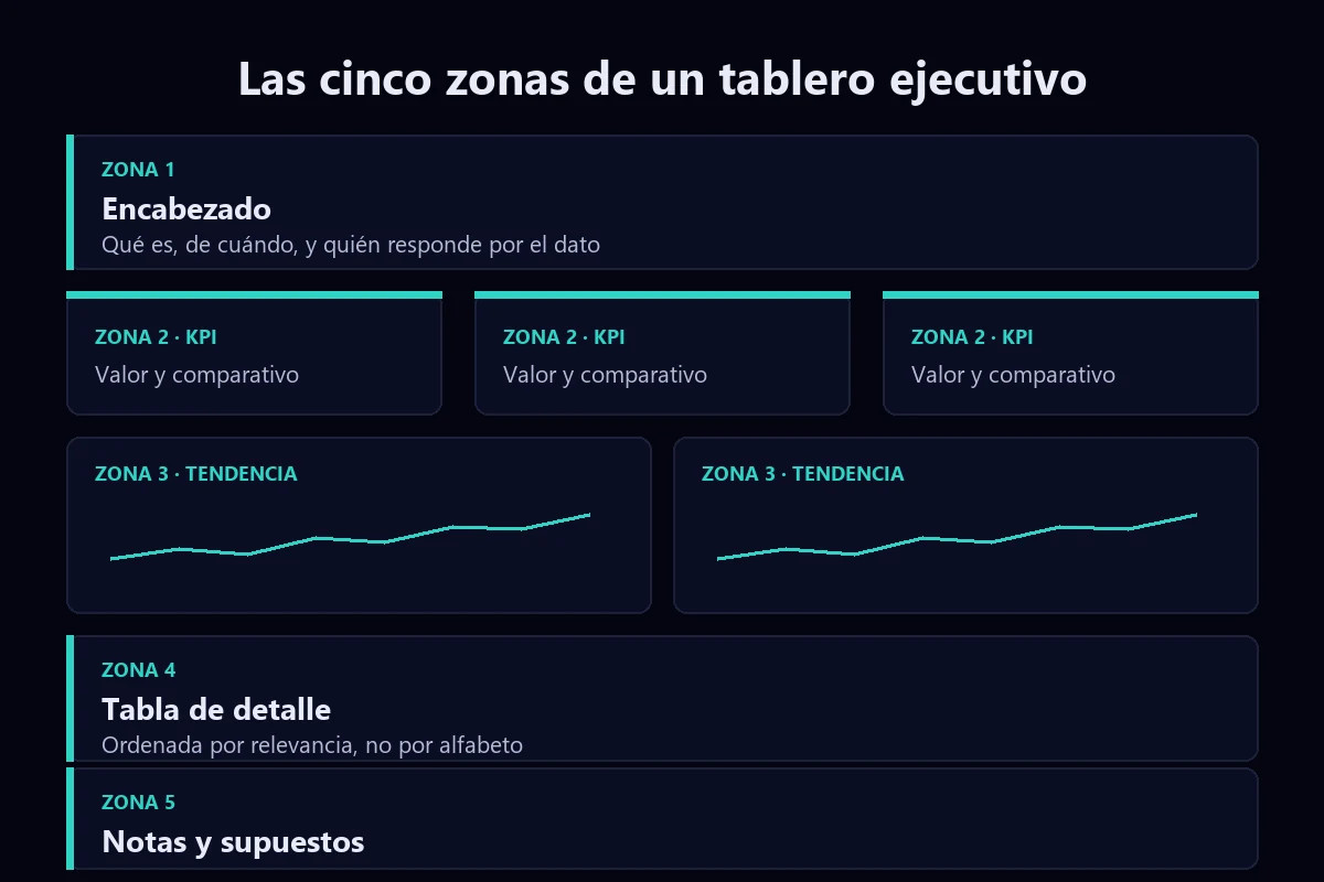 Diagrama de las cinco zonas de un tablero ejecutivo: encabezado, fila de KPIs, dos gráficos de tendencia, tabla de detalle y notas al pie