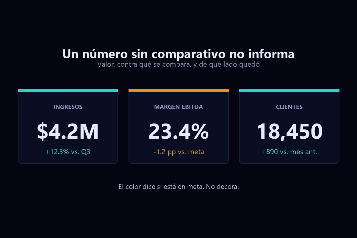 Tres tarjetas de indicador en tema oscuro: ingresos 4.2 millones, margen EBITDA 23.4 por ciento y clientes 18,450, cada una con su comparativo