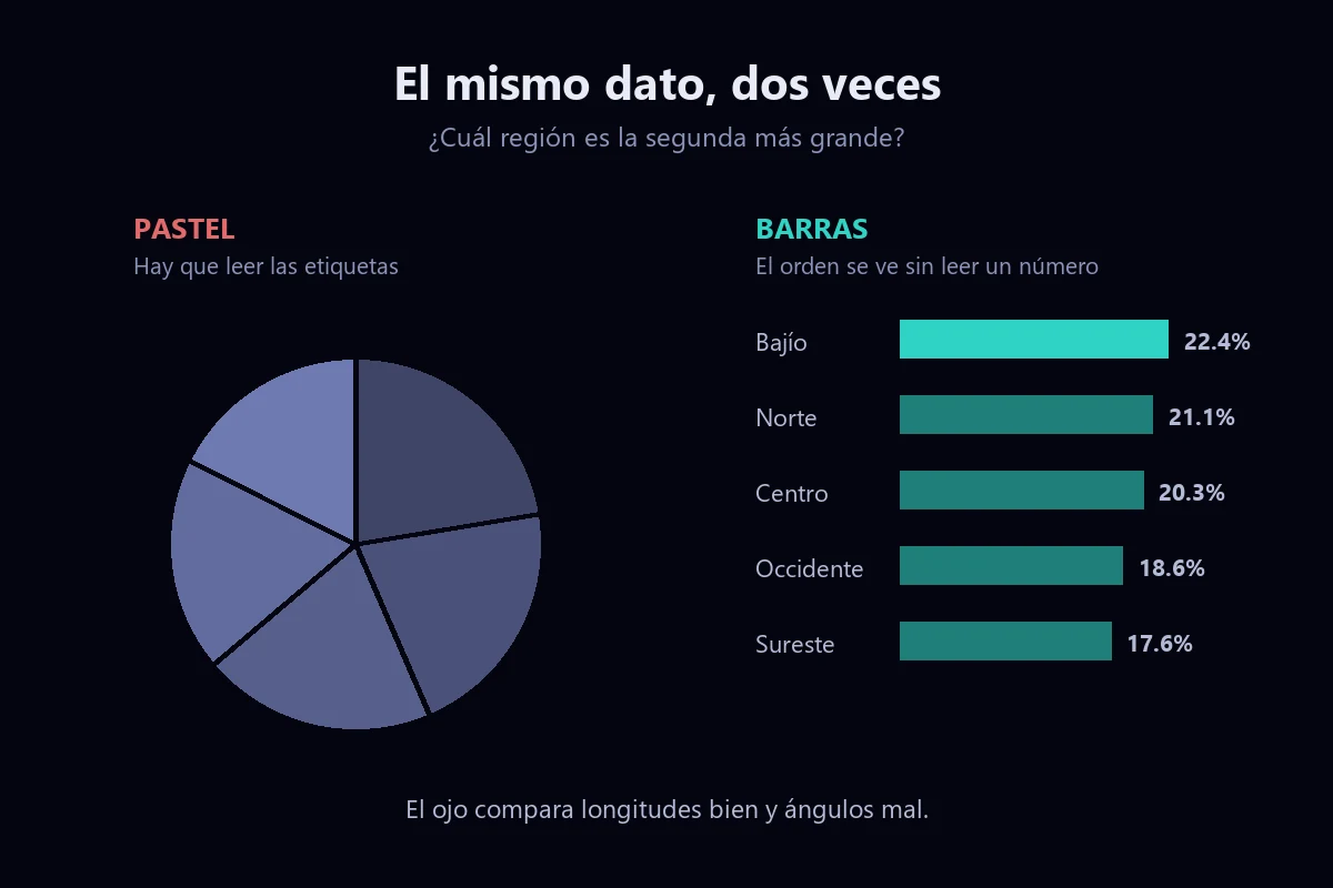 Comparación del mismo dato en dos formatos: un pastel de cinco rebanadas casi idénticas y un gráfico de barras horizontales donde el orden se ve de inmediato